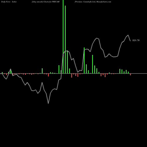 Force Index chart Precision Camshafts Ltd. PRECAM share NSE Stock Exchange 