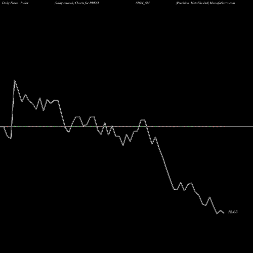 Force Index chart Precision Metaliks Ltd PRECISION_SM share NSE Stock Exchange 