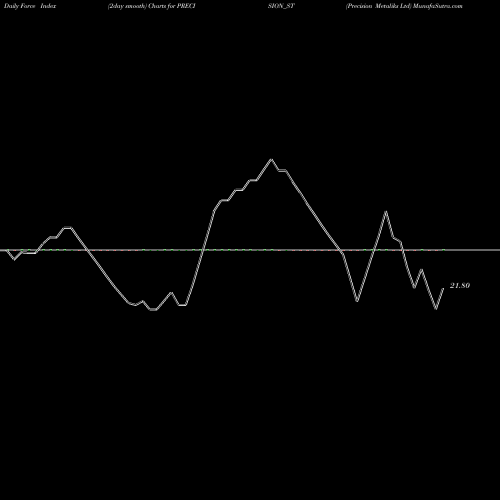 Force Index chart Precision Metaliks Ltd PRECISION_ST share NSE Stock Exchange 