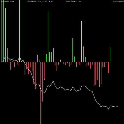 Force Index chart Precot Meridian Limited PRECOT_BE share NSE Stock Exchange 