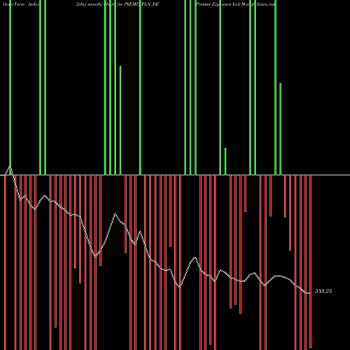 Force Index chart Premier Explosives Ltd PREMEXPLN_BE share NSE Stock Exchange 