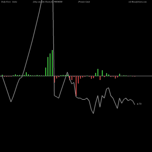 Force Index chart Premier Limited PREMIER share NSE Stock Exchange 