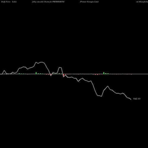Force Index chart Premier Energies Limited PREMIERENE share NSE Stock Exchange 
