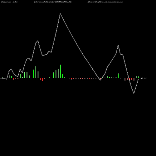 Force Index chart Premier Polyfilms Ltd PREMIERPOL_BE share NSE Stock Exchange 