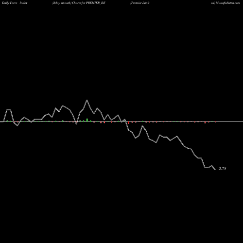 Force Index chart Premier Limited PREMIER_BE share NSE Stock Exchange 