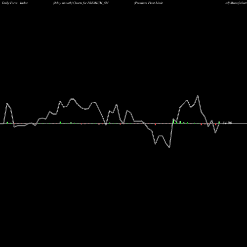 Force Index chart Premium Plast Limited PREMIUM_SM share NSE Stock Exchange 