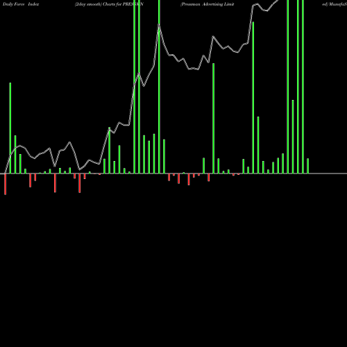 Force Index chart Pressman Advertising Limited PRESSMN share NSE Stock Exchange 