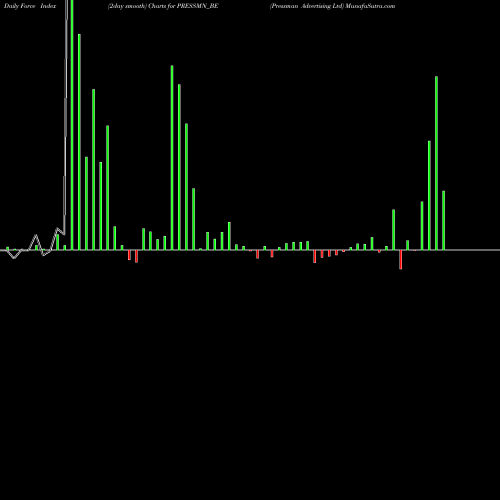Force Index chart Pressman Advertising Ltd PRESSMN_BE share NSE Stock Exchange 