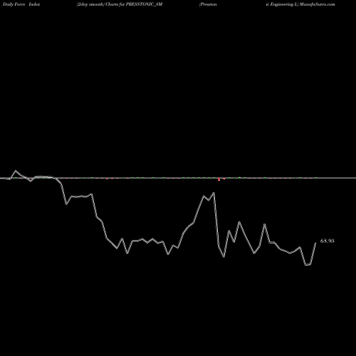 Force Index chart Presstonic Engineering L PRESSTONIC_SM share NSE Stock Exchange 