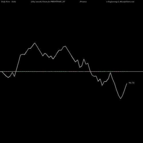 Force Index chart Presstonic Engineering L PRESSTONIC_ST share NSE Stock Exchange 