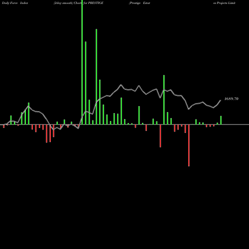Force Index chart Prestige Estates Projects Limited PRESTIGE share NSE Stock Exchange 