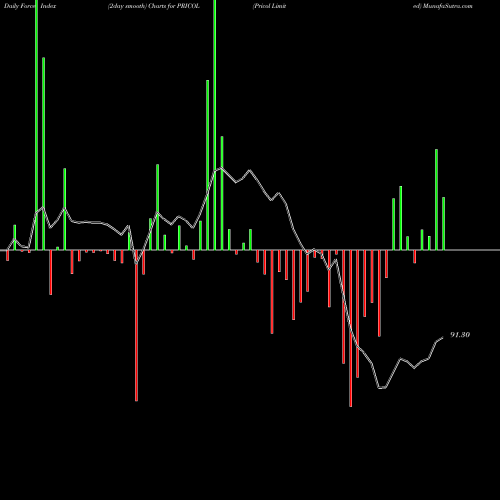 Force Index chart Pricol Limited PRICOL share NSE Stock Exchange 
