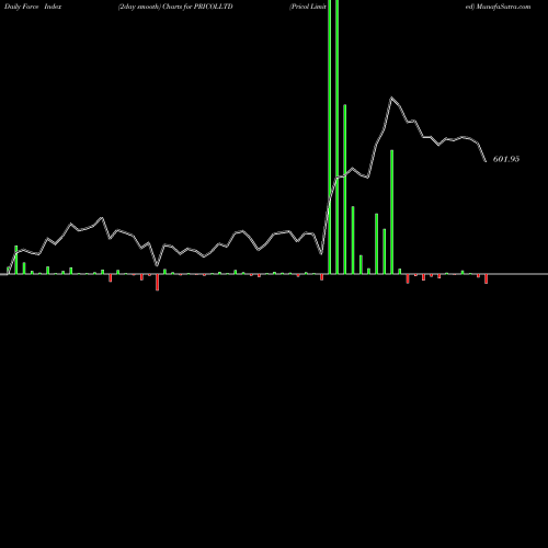 Force Index chart Pricol Limited PRICOLLTD share NSE Stock Exchange 