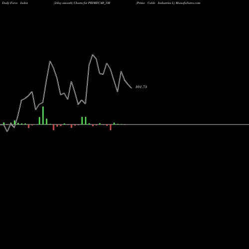 Force Index chart Prime Cable Industries L PRIMECAB_SM share NSE Stock Exchange 