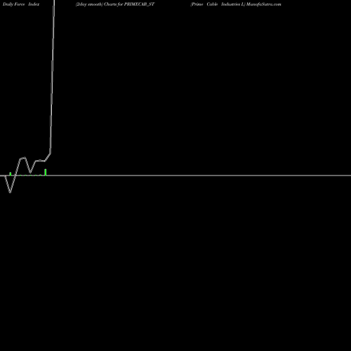 Force Index chart Prime Cable Industries L PRIMECAB_ST share NSE Stock Exchange 