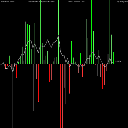 Force Index chart Prime Securities Limited PRIMESECU share NSE Stock Exchange 