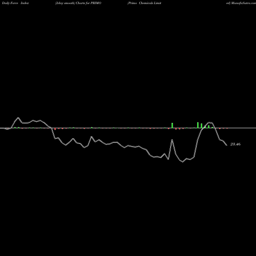 Force Index chart Primo Chemicals Limited PRIMO share NSE Stock Exchange 