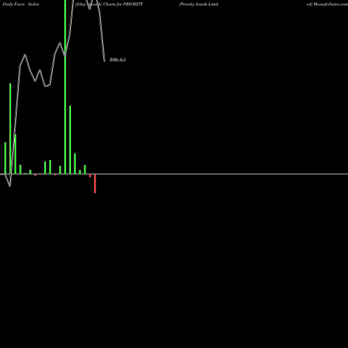 Force Index chart Priority Jewels Limited PRIORITY share NSE Stock Exchange 