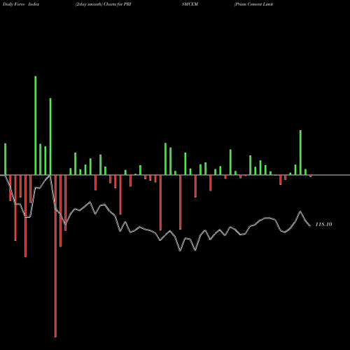 Force Index chart Prism Cement Limited PRISMCEM share NSE Stock Exchange 