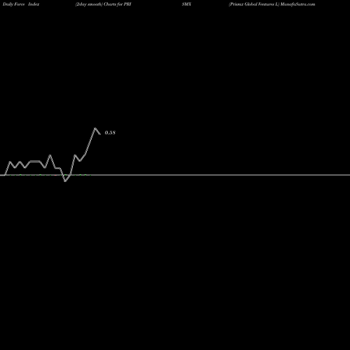 Force Index chart Prismx Global Ventures L PRISMX share NSE Stock Exchange 