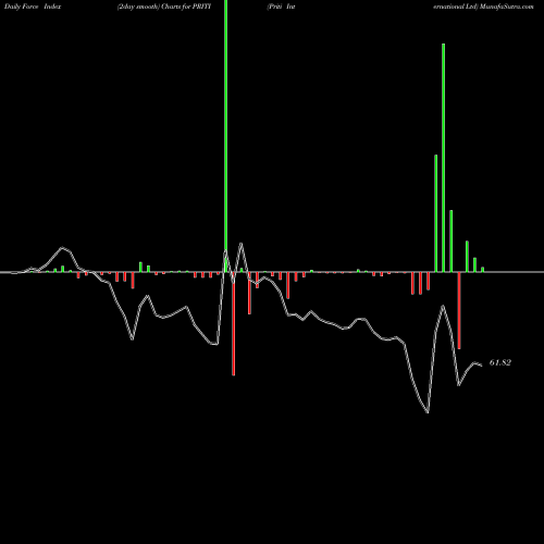 Force Index chart Priti International Ltd PRITI share NSE Stock Exchange 