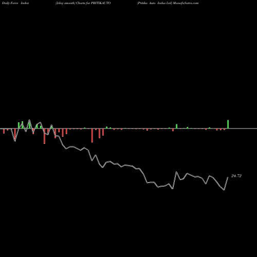 Force Index chart Pritika Auto Indus Ltd PRITIKAUTO share NSE Stock Exchange 