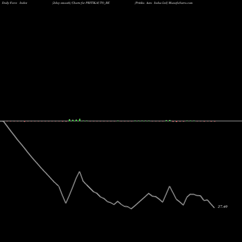Force Index chart Pritika Auto Indus Ltd PRITIKAUTO_BE share NSE Stock Exchange 