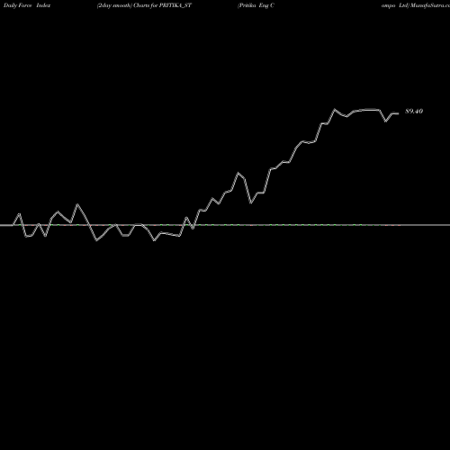 Force Index chart Pritika Eng Compo Ltd PRITIKA_ST share NSE Stock Exchange 