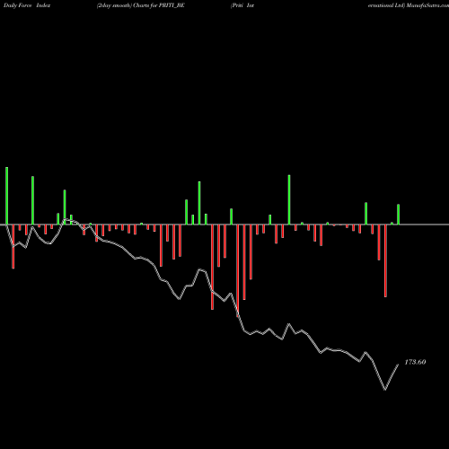 Force Index chart Priti International Ltd PRITI_BE share NSE Stock Exchange 