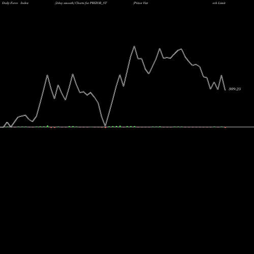 Force Index chart Prizor Viztech Limited PRIZOR_ST share NSE Stock Exchange 