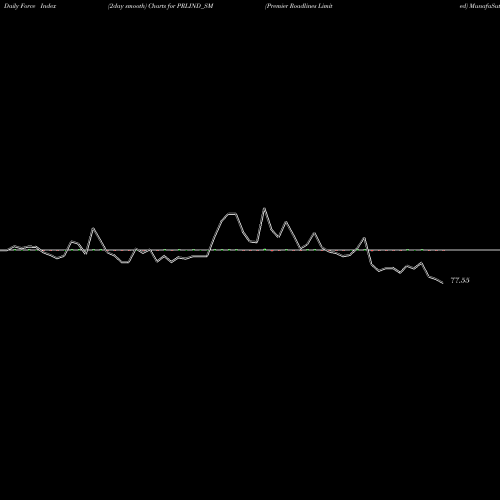 Force Index chart Premier Roadlines Limited PRLIND_SM share NSE Stock Exchange 