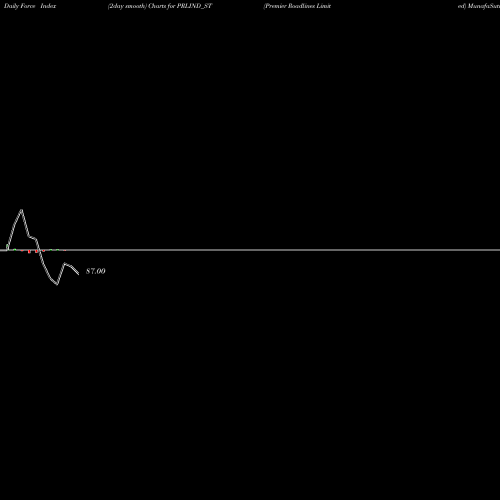 Force Index chart Premier Roadlines Limited PRLIND_ST share NSE Stock Exchange 