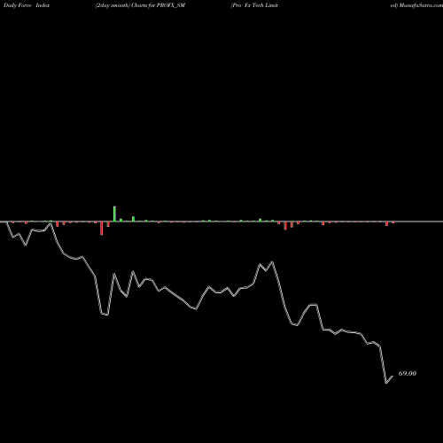 Force Index chart Pro Fx Tech Limited PROFX_SM share NSE Stock Exchange 