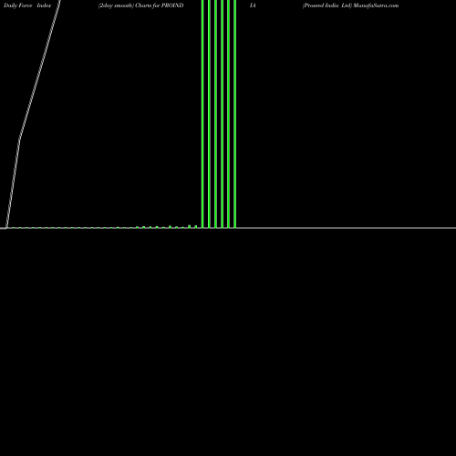 Force Index chart Proseed India Ltd PROINDIA share NSE Stock Exchange 