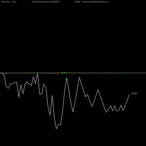 Force Index chart Prolife Industries Ltd PROLIFE share NSE Stock Exchange 