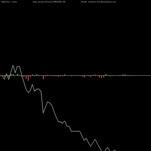 Force Index chart Prolife Industries Ltd PROLIFE_SM share NSE Stock Exchange 