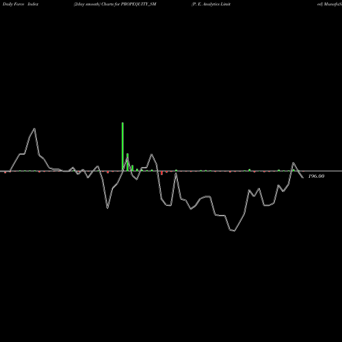 Force Index chart P. E. Analytics Limited PROPEQUITY_SM share NSE Stock Exchange 