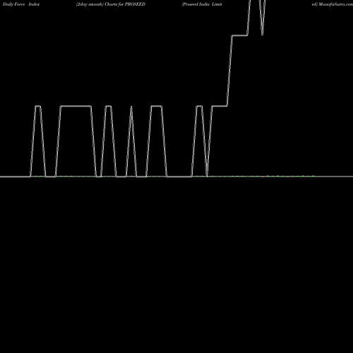 Force Index chart Proseed India Limited PROSEED share NSE Stock Exchange 