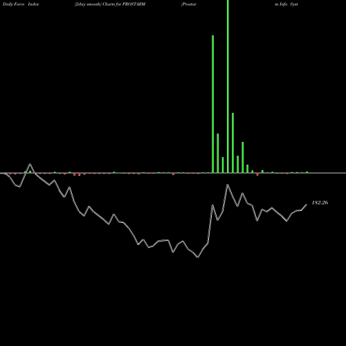 Force Index chart Prostarm Info Systems Ltd PROSTARM share NSE Stock Exchange 