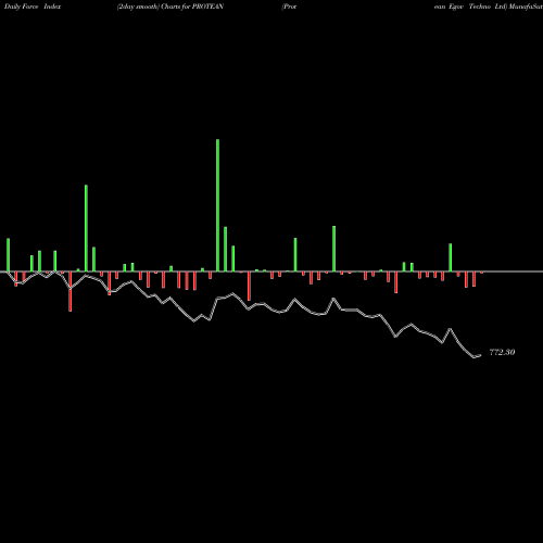 Force Index chart Protean Egov Techno Ltd PROTEAN share NSE Stock Exchange 