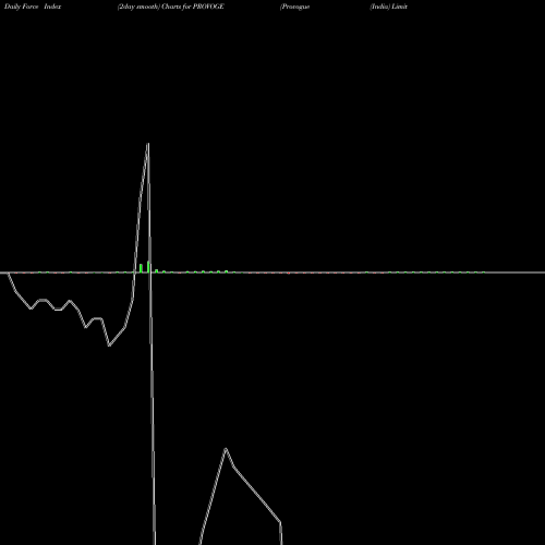 Force Index chart Provogue (India) Limited PROVOGE share NSE Stock Exchange 
