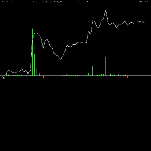Force Index chart Proventus Agrocom Limited PROV_SM share NSE Stock Exchange 