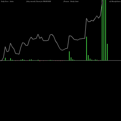 Force Index chart Prozone Realty Limited PROZONER share NSE Stock Exchange 
