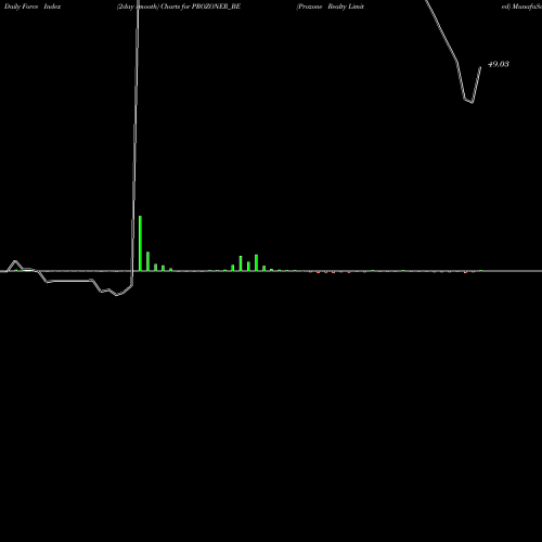 Force Index chart Prozone Realty Limited PROZONER_BE share NSE Stock Exchange 