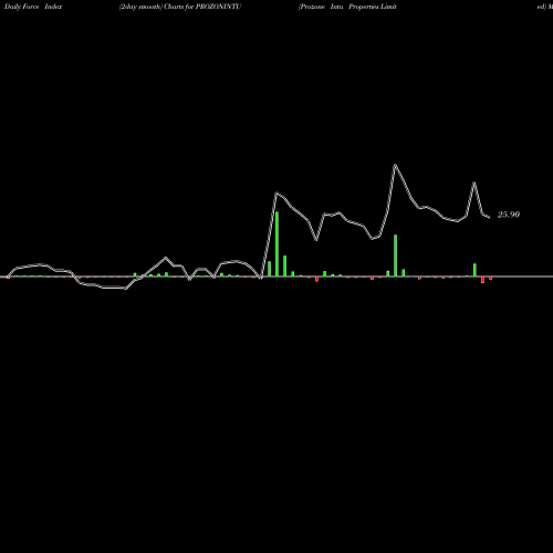 Force Index chart Prozone Intu Properties Limited PROZONINTU share NSE Stock Exchange 