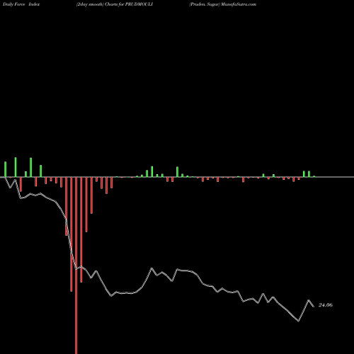 Force Index chart Pruden. Sugar PRUDMOULI share NSE Stock Exchange 