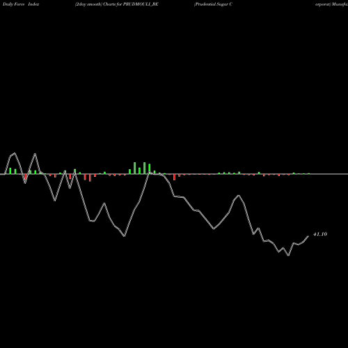 Force Index chart Prudential Sugar Corporat PRUDMOULI_BE share NSE Stock Exchange 