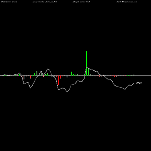 Force Index chart Punjab & Sind Bank PSB share NSE Stock Exchange 