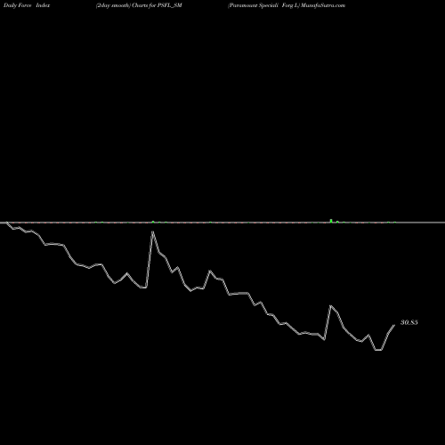 Force Index chart Paramount Speciali Forg L PSFL_SM share NSE Stock Exchange 