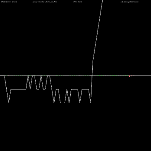 Force Index chart PSL Limited PSL share NSE Stock Exchange 